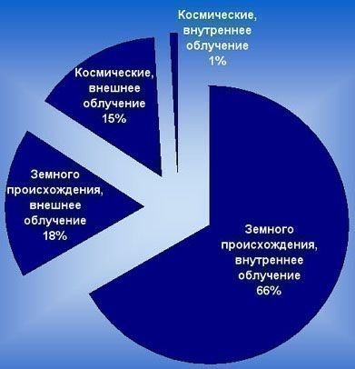 Соотношение естественных источников радиации.