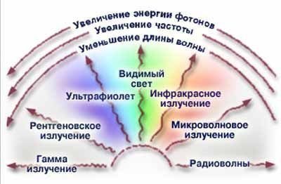 Виды радиационного излучения.