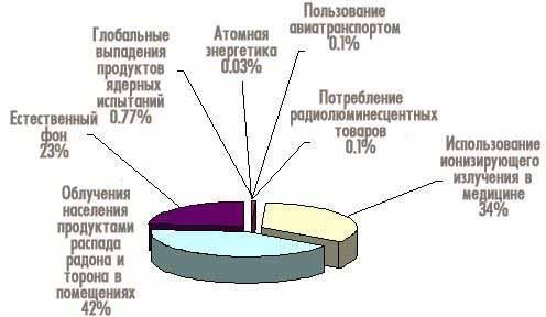 Источники радиоактивного облучения среднестатистического россиянина за год.