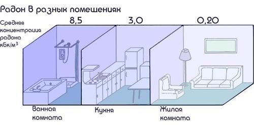 Накопление радона в разных комнатах.