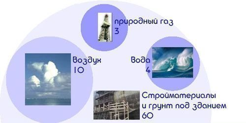 Источники попадания радона в дома и квартиры.