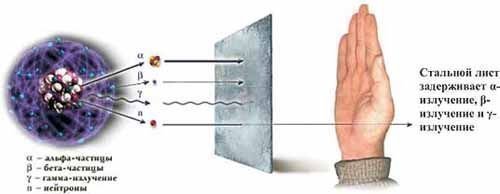 Защита от разных типов излучения экранированием.